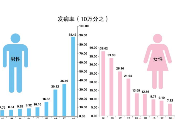 湖南人易患什么癌？看看这份肿瘤数据