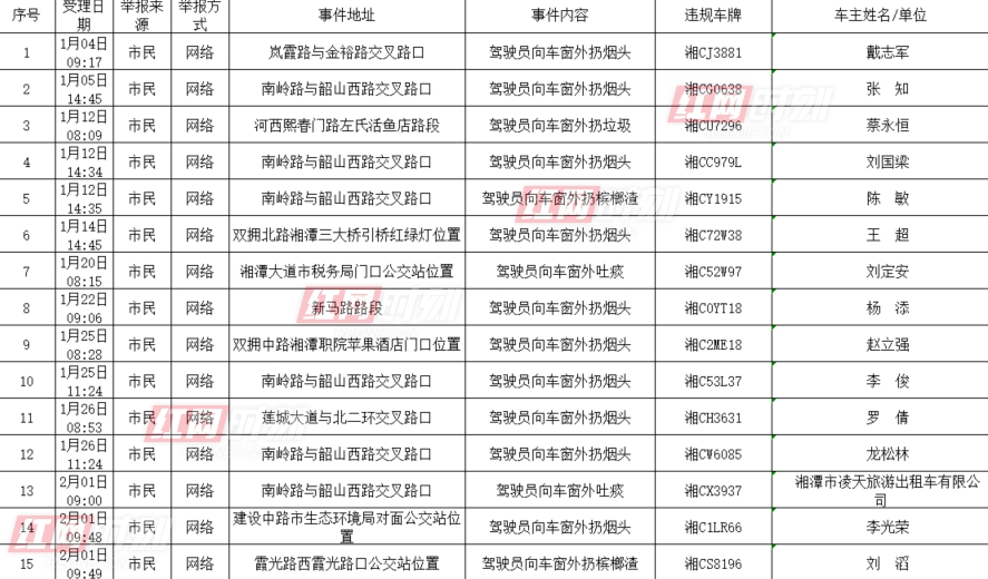 1月至3月湘潭市受理车窗抛物举报信息505例！曝光部分违法车主（图）
