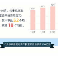 国家发改委：前10月共审批核准固定资产投资项目70个