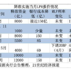 21解读丨LPR未来还有下降空间吗?专家如此研判……
