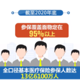 最广泛的群众受益、医保扶贫、异地就医直接结算：我国医疗保障水平稳步提高