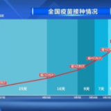 全国新冠疫苗接种剂次超9亿