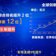 【AI数说“十四五”开局之年⑨】科技事业密集发力 重大科技成果竞相涌现