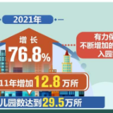 “三区三州”地区入园率提高 学前教育区域、城乡差距缩小