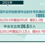 我国幼儿园教师专业水平不断提升 基本达到“两教一保”配备标准