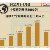 数据图解丨中欧班列1至7月累计开行8990列 同比增长3%
