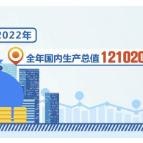 奋进的春天 | 121万亿元！中国经济跃上新台阶