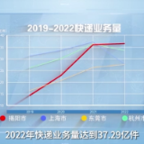 事关高质量发展这场“大考” 广东快递小哥申请作答！