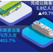 4月全国完成营业性客运量7.8亿人次