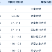 中南大学首次进入全球百强！湖南8所高校入围2023软科世界大学学术排名