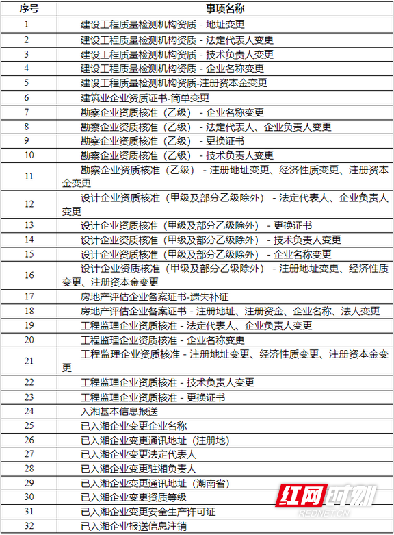 湖南省住房和城乡建设厅实施“惠民举措” 32项政务服务事项实行线上办理