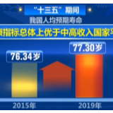 【回望“十三五”：我的收获与转变】健康中国战略全力推进，人均寿命提高了0.96岁！
