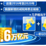 【回望“十三五”：我的收获与转变】五年7.6万亿元！减税降费力度前所未有