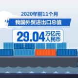 海关总署：前11个月我国进出口增长1.8% 连续6个月正增长
