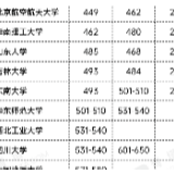 最新QS世界大学排名发布：清华创最高名次超过耶鲁