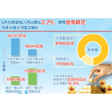 6月份全国财政收入增幅转正 年内首次实现月度正增长