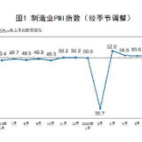 PMI连续4月站上荣枯线 外界看好中国经济复苏态势