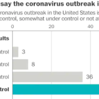 美媒民调：近九成民众认为美国疫情没有得到有效控制