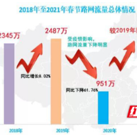 春节期间湖南高速总流量超2275万辆 较2020年同期同比增长约139.33%