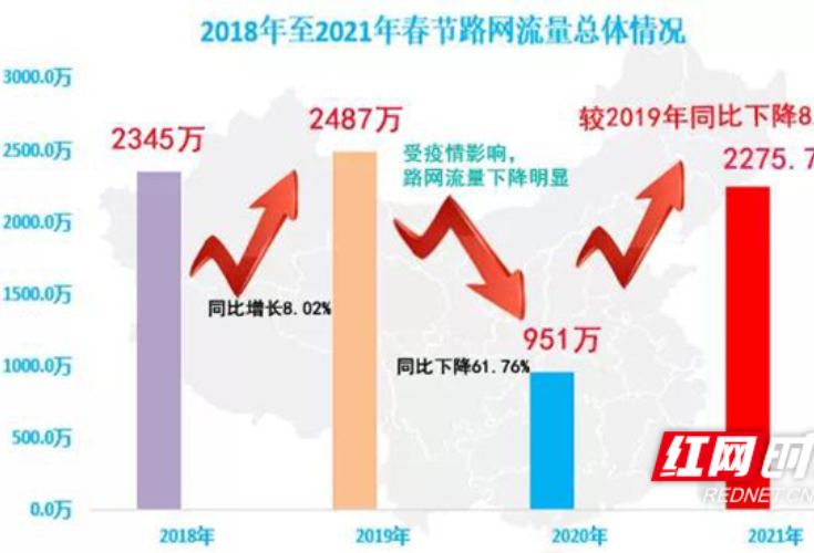 春节期间湖南高速总流量超2275万辆 较2020年同期同比增长约139.33%