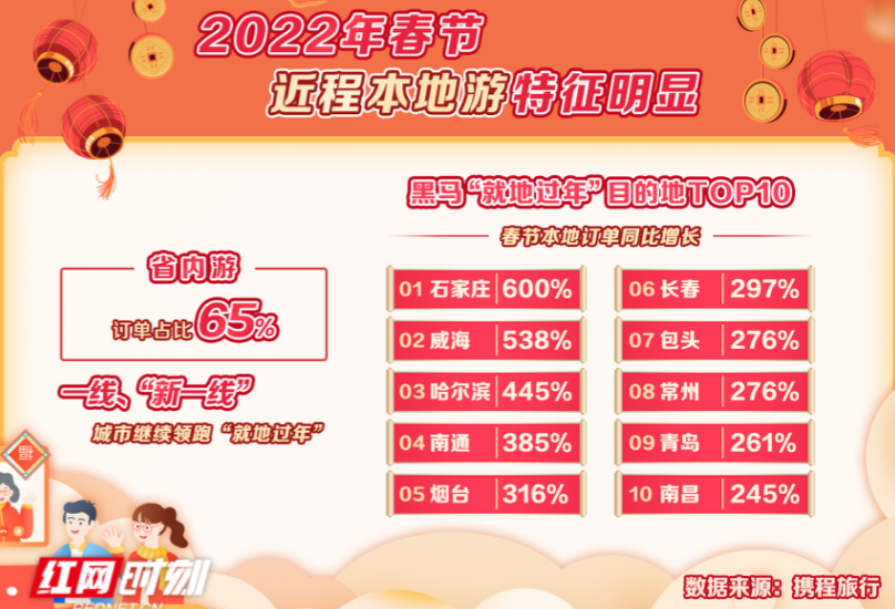 春节假期预定火爆 湖南景区预定同比增长59%