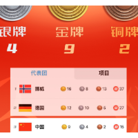 祝贺！中国队位列奖牌榜第三位 金牌数、奖牌数均创历史最好成绩