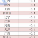 31省份11月CPI出炉：22地物价降了！湖南降幅排第三