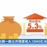 我国经济稳步回升带动财政税收持续好转