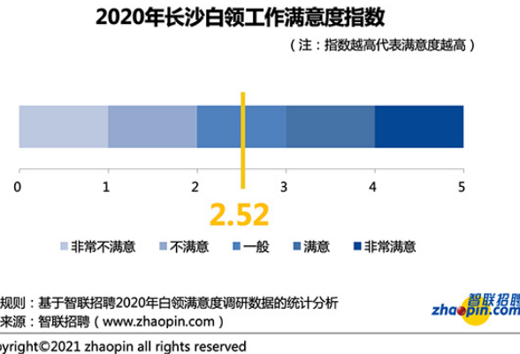 2020年长沙白领工作满意度为2.52 存款超5万占比25.5%