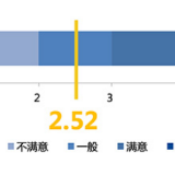 2020年长沙白领工作满意度为2.52 存款超5万占比25.5%