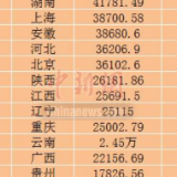 31省份2020年GDP出炉 湖南排第9