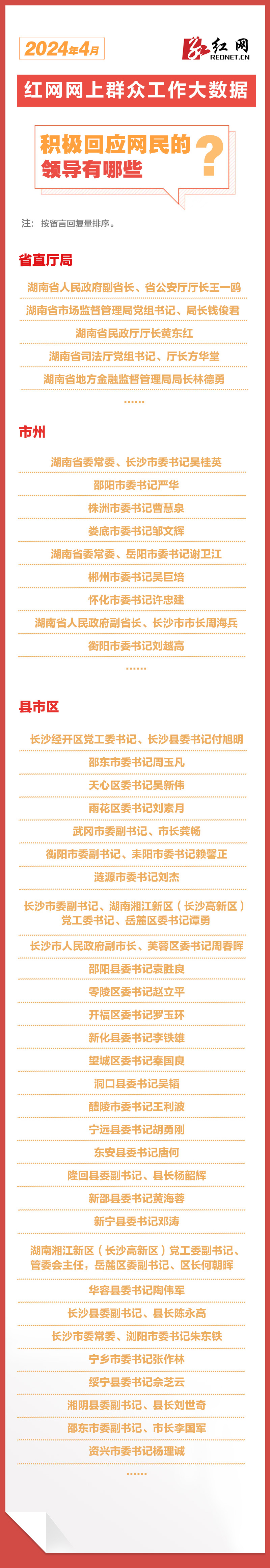 4月湖南各地回应网民留言19771次丨红网网上群众工作大数据