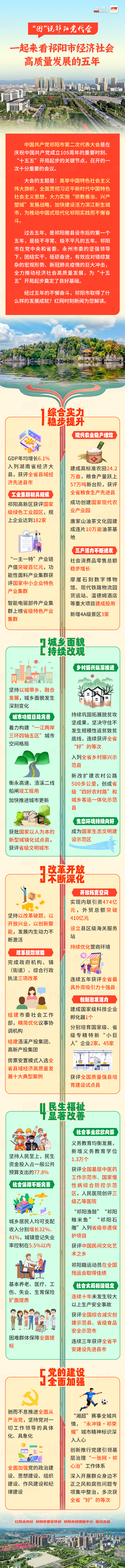 “图”说祁阳党代会丨一起来看祁阳市经济社会高质量发展的五年.jpg