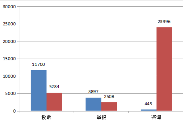 永州市消费者委员会发布2022年永州市消费维权分析报告