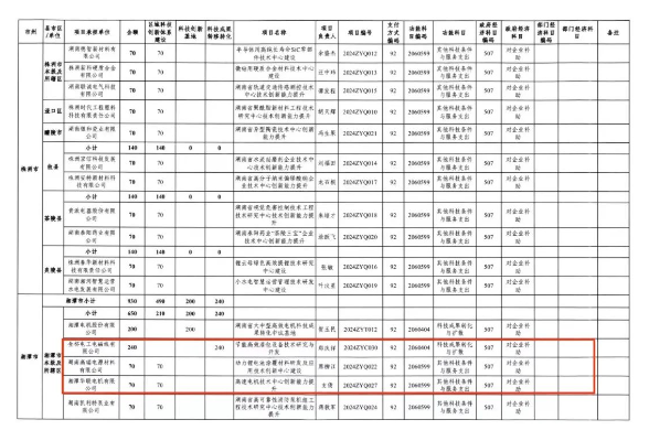 点赞！湘潭高新区3个项目获2024年中央引导地方科技发展资金支持