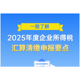 一图了解：2025年度企业所得税汇算清缴申报要点