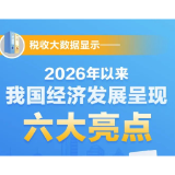 图解｜税收大数据显示：2026年以来我国经济发展呈现六大亮点