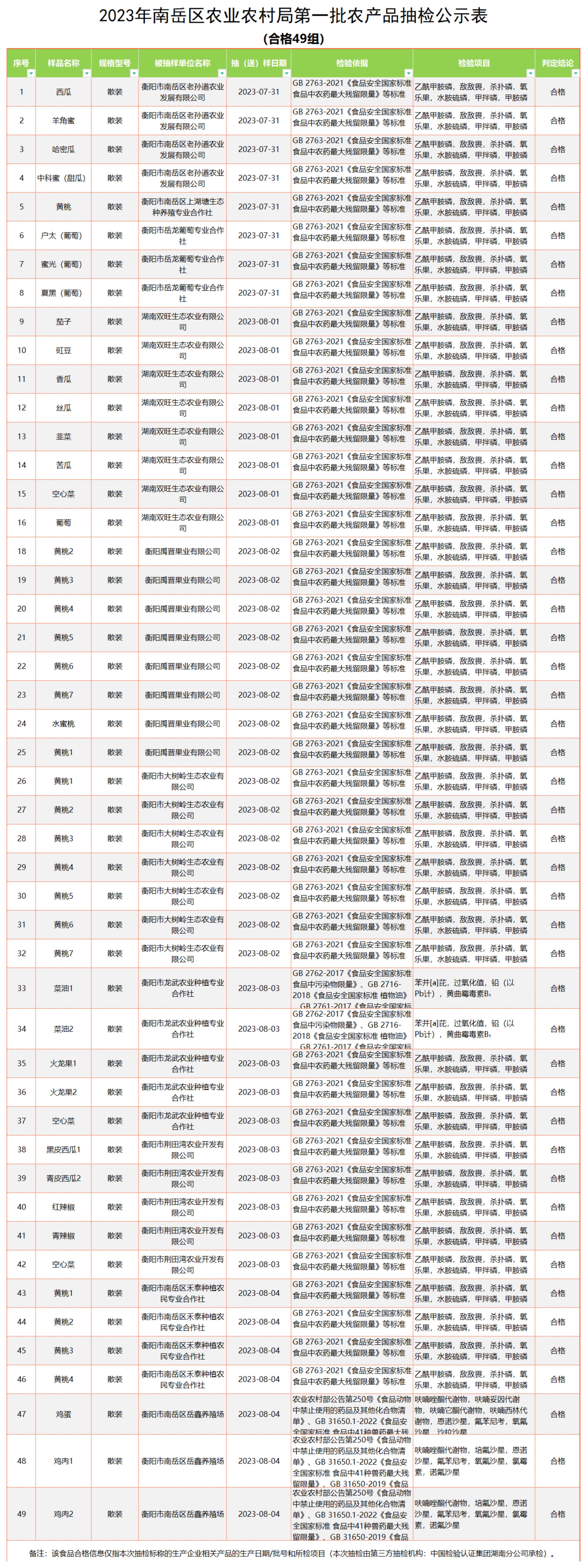 2023年南岳區(qū)農(nóng)業(yè)農(nóng)村局第一批抽檢報表（49組）(1)_00.jpg