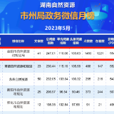 益阳市局公众号连续两月全省政务微信月榜第一名