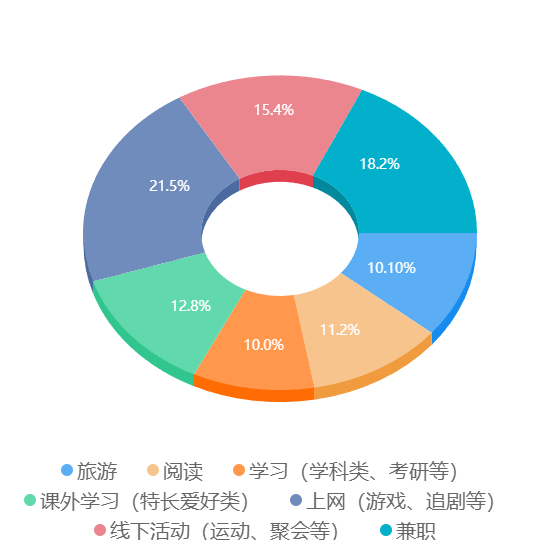 “提升就业竞争力”“希望学校分配