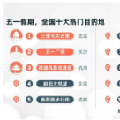 五一出行大数据发布 五一广场成长沙假期热门目的地