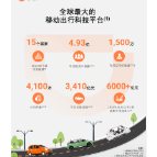 滴滴出行递交IPO招股书:年交易额3410亿元仍整体亏损