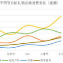 七夕礼物准备好了么？ 京东大数据递给你一份“生存指南”