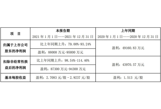 首份业绩预报出炉，酒鬼酒营收突破34亿元