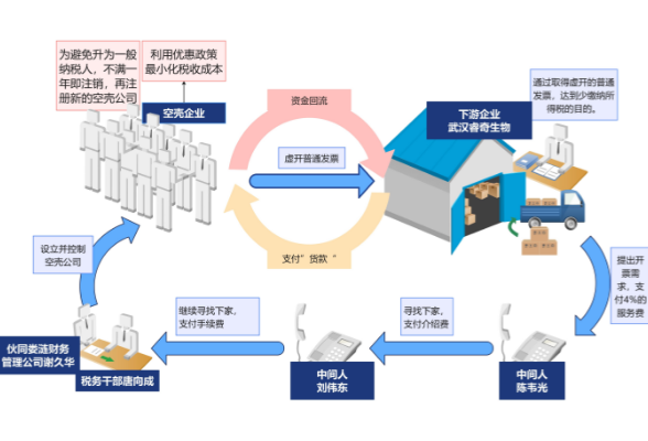 五层虚开发票网络的“罪与罚” ——揭秘涉税中介涟源市娄涟财务管理有限公司及其实际控制人谢久华勾结税务人员虚开增值税发票案件}
