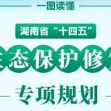 未来五年，湖南生态修复重点工程涉及这些区域……