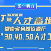 湖南省自然资源厅实施 “30、40、50人才工程”