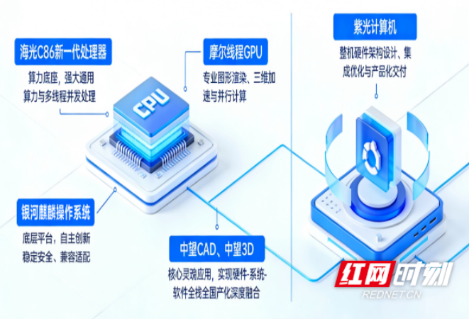 国内首款全国产CAx二三维一体机发布！搭载银河麒麟操作系统