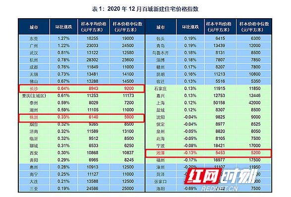 8943元/㎡！去年12月长沙新建住宅均价环比上涨0.64%