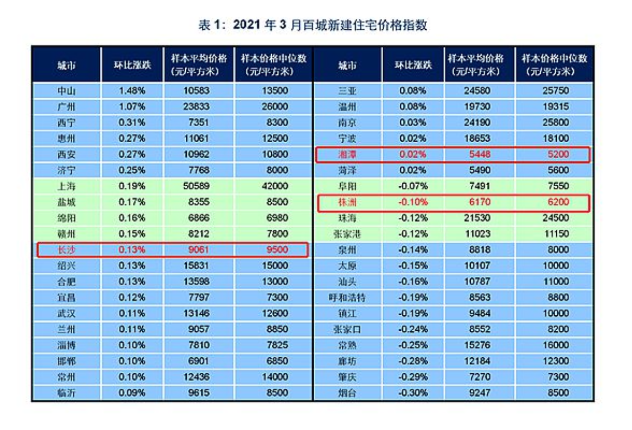 9061元/㎡！3月长沙新建住宅均价环比上涨0.13%